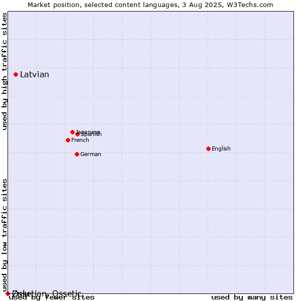 Market position of Latvian vs. Zulu vs. Ossetian, Ossetic