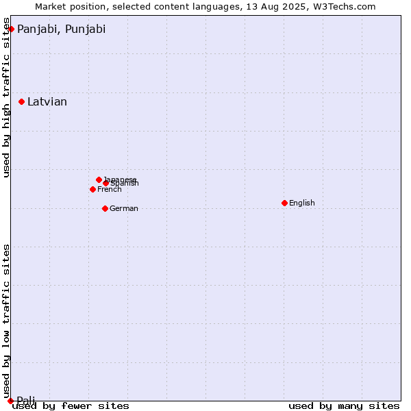 Market position of Latvian vs. Panjabi, Punjabi vs. Pali