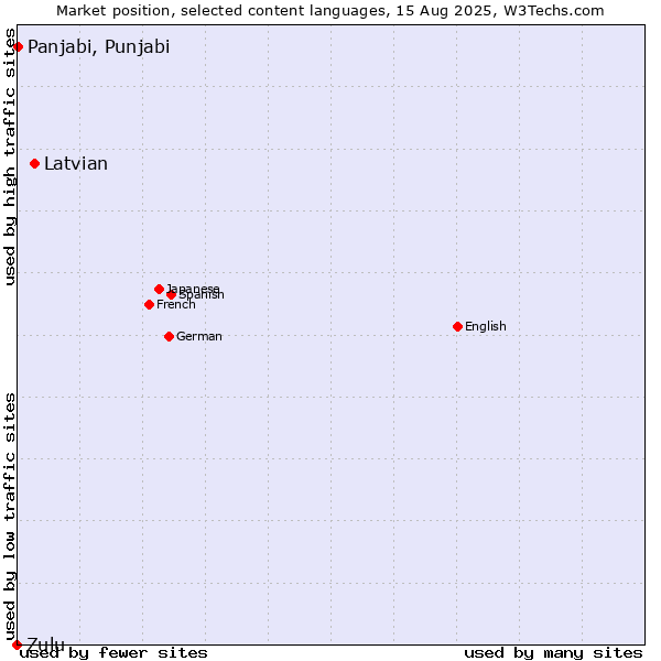 Market position of Latvian vs. Panjabi, Punjabi vs. Zulu