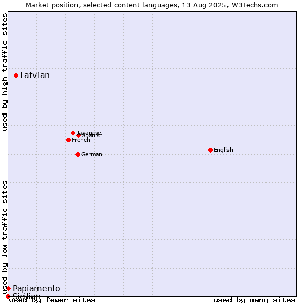 Market position of Latvian vs. Papiamento vs. Sicilian