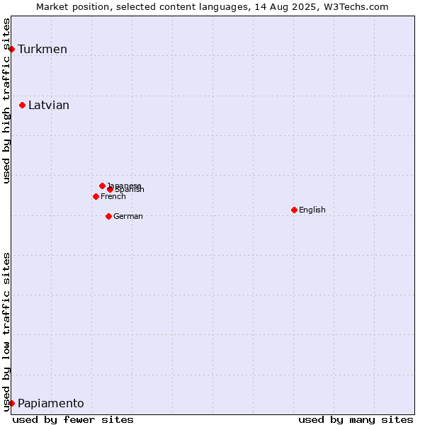 Market position of Latvian vs. Turkmen vs. Papiamento