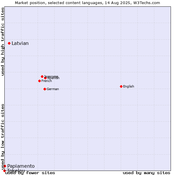 Market position of Latvian vs. Papiamento vs. Tokelau