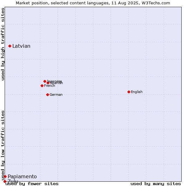 Market position of Latvian vs. Papiamento vs. Zulu