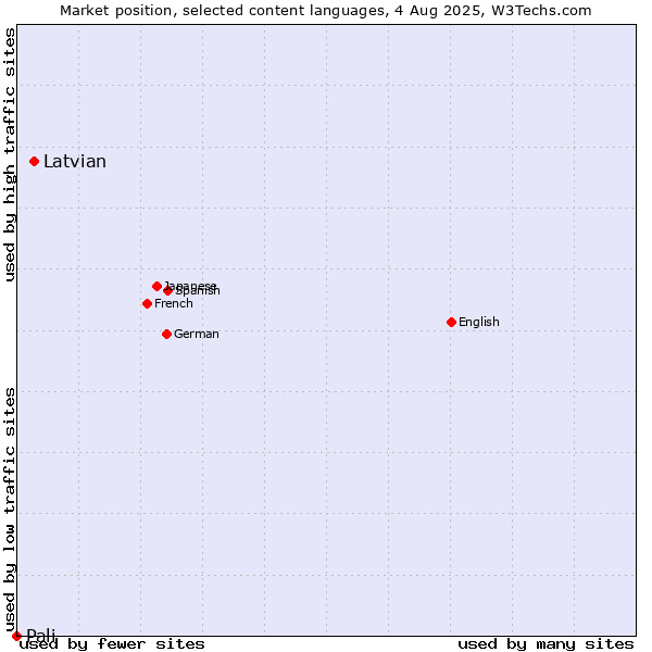Market position of Latvian vs. Pali