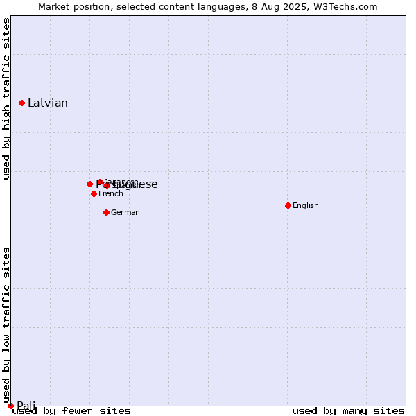 Market position of Portuguese vs. Latvian vs. Pali