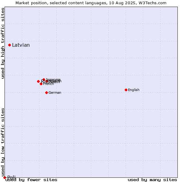 Market position of Russian vs. Latvian vs. Pali
