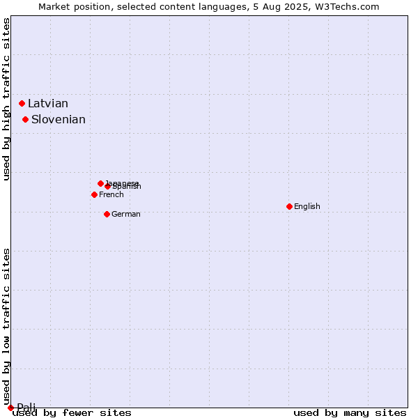 Market position of Slovenian vs. Latvian vs. Pali