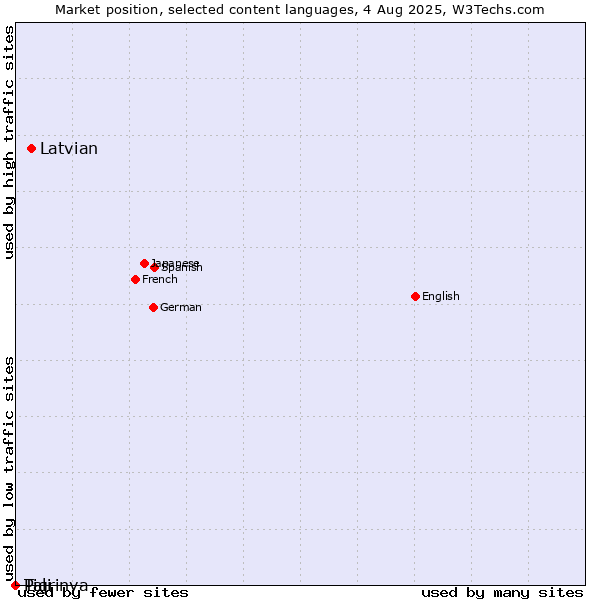 Market position of Latvian vs. Tigrinya vs. Pali