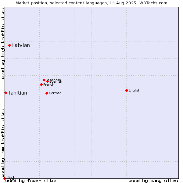Market position of Latvian vs. Tahitian vs. Pali
