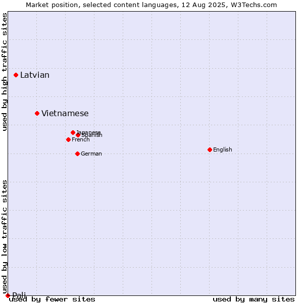 Market position of Vietnamese vs. Latvian vs. Pali