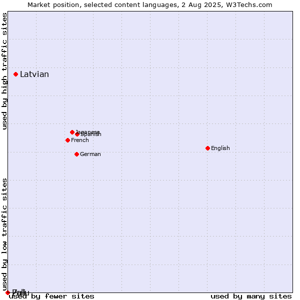 Market position of Latvian vs. Zulu vs. Pali