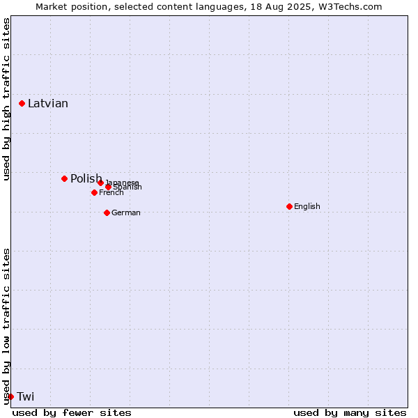 Market position of Polish vs. Latvian vs. Twi