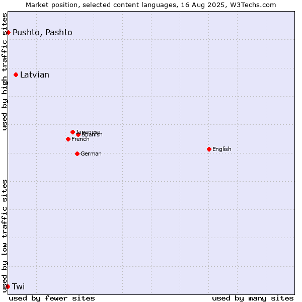 Market position of Latvian vs. Pushto, Pashto vs. Twi