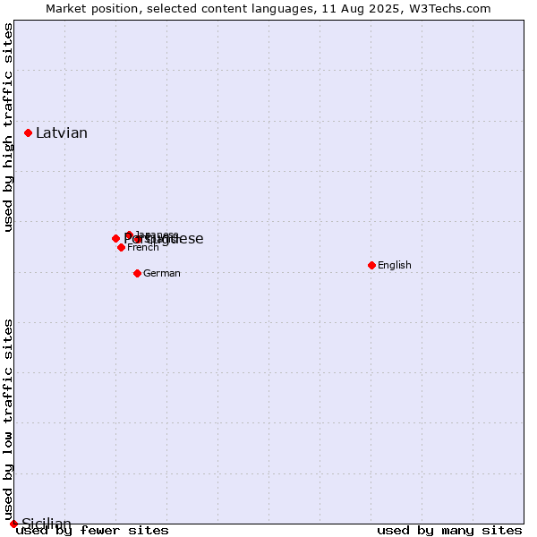 Market position of Portuguese vs. Latvian vs. Sicilian