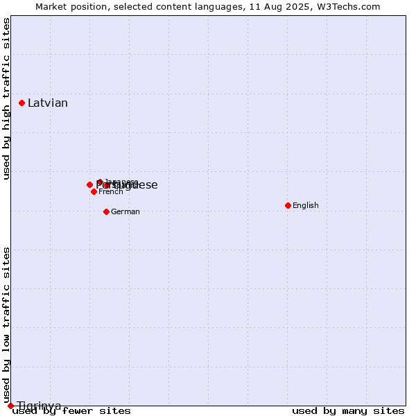 Market position of Portuguese vs. Latvian vs. Tigrinya