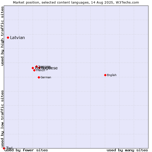 Market position of Portuguese vs. Latvian vs. Twi