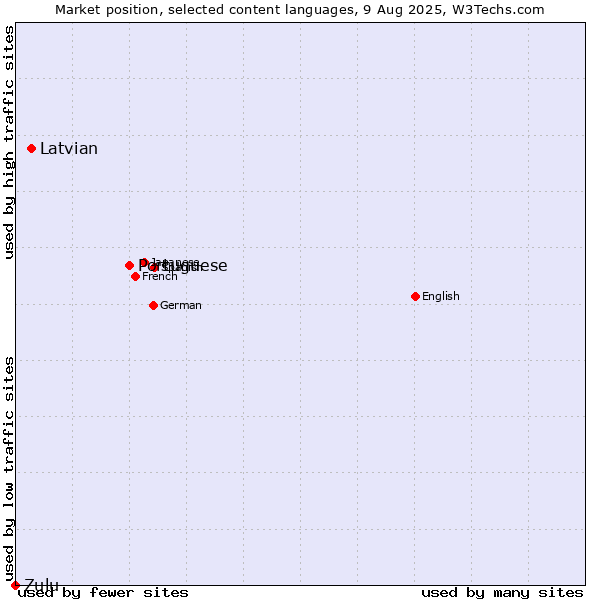 Market position of Portuguese vs. Latvian vs. Zulu