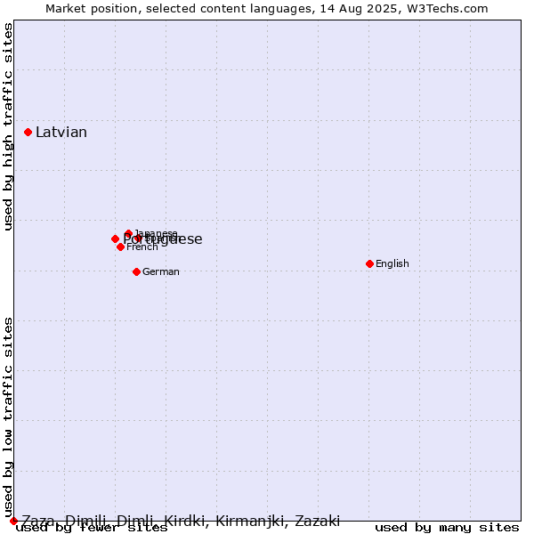 Market position of Portuguese vs. Latvian vs. Zaza, Dimili, Dimli, Kirdki, Kirmanjki, Zazaki