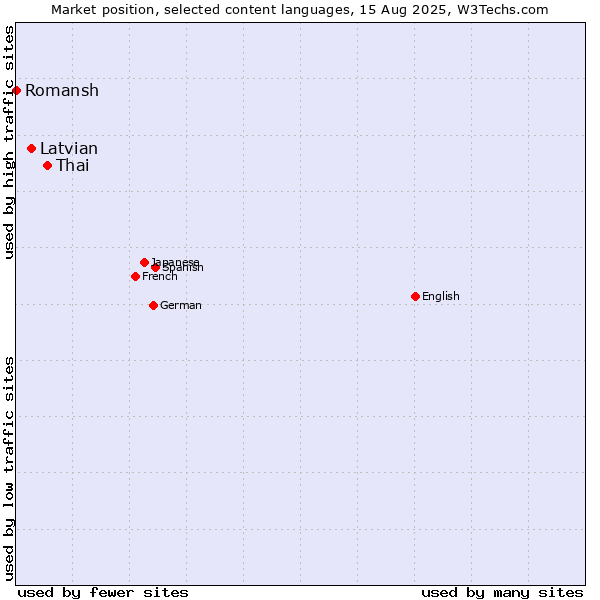 Market position of Thai vs. Latvian vs. Romansh