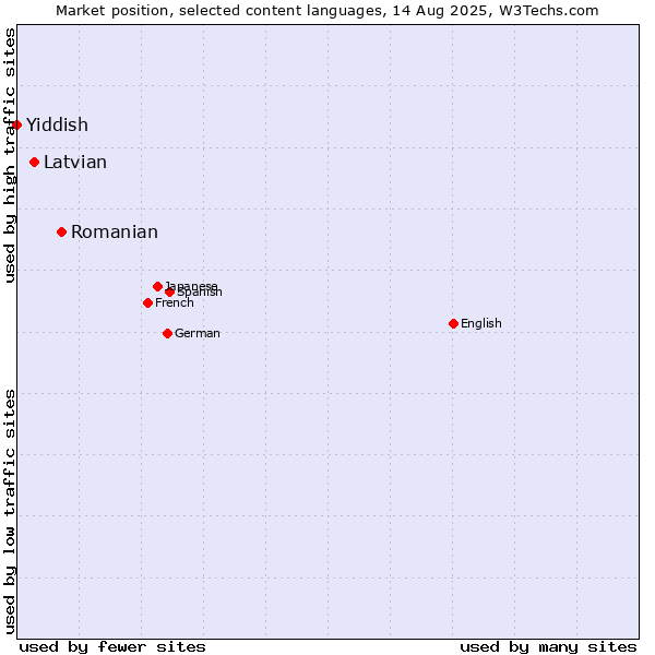 Market position of Romanian vs. Latvian vs. Yiddish