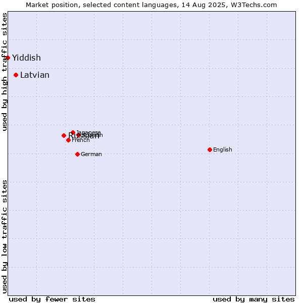 Market position of Russian vs. Latvian vs. Yiddish