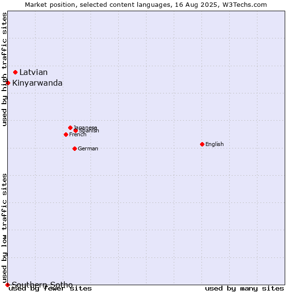 Market position of Latvian vs. Kinyarwanda vs. Southern Sotho