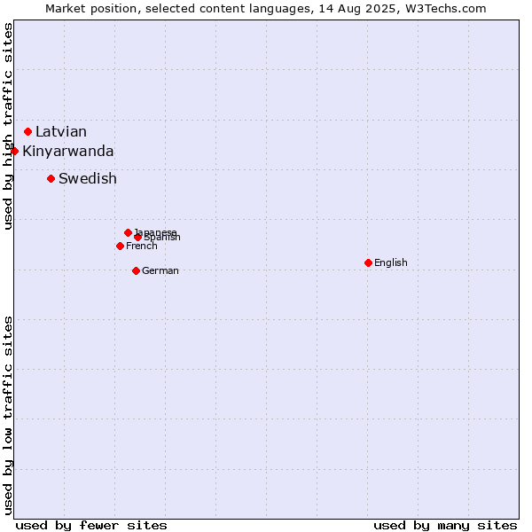 Market position of Swedish vs. Latvian vs. Kinyarwanda