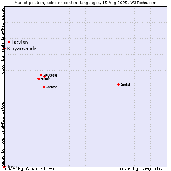 Market position of Latvian vs. Kinyarwanda vs. Tuvalu