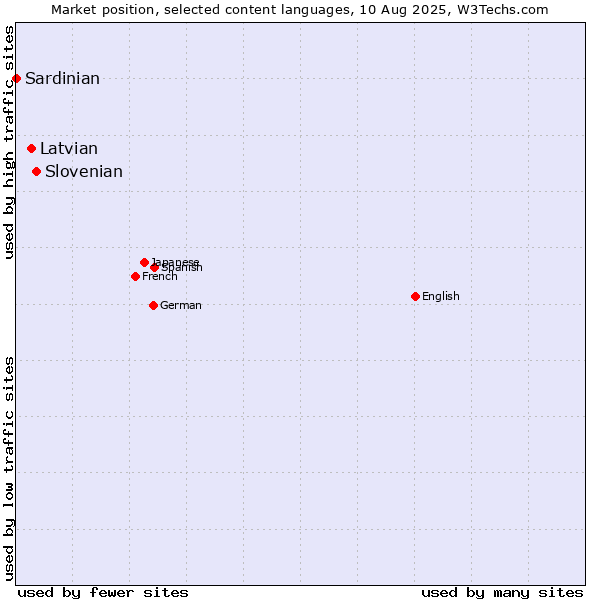 Market position of Slovenian vs. Latvian vs. Sardinian