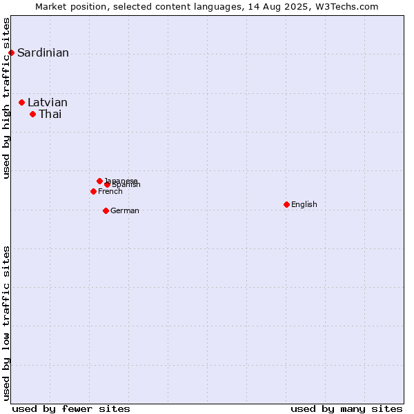 Market position of Thai vs. Latvian vs. Sardinian
