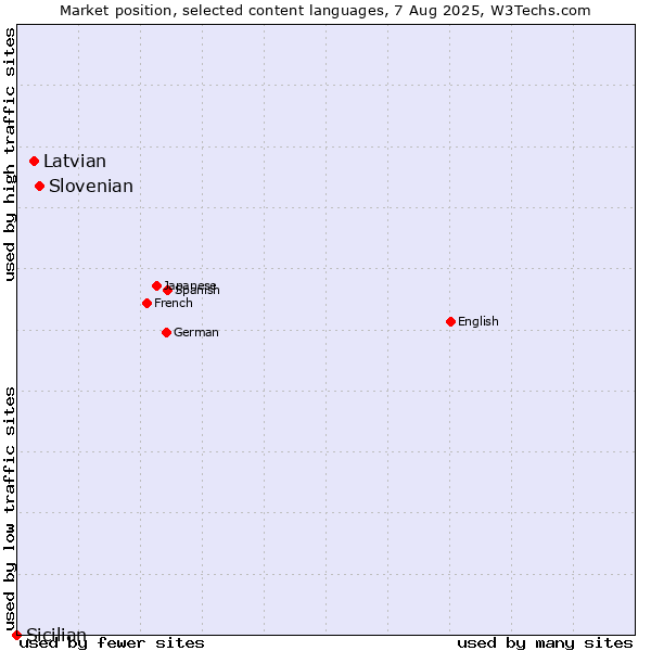 Market position of Slovenian vs. Latvian vs. Sicilian