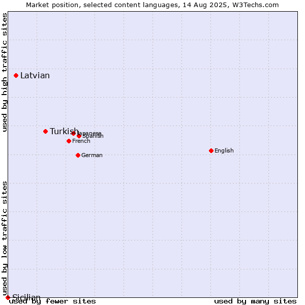 Market position of Turkish vs. Latvian vs. Sicilian