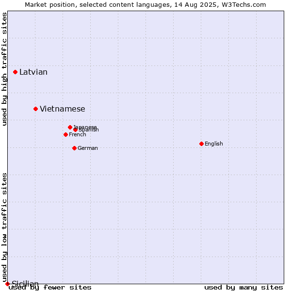 Market position of Vietnamese vs. Latvian vs. Sicilian