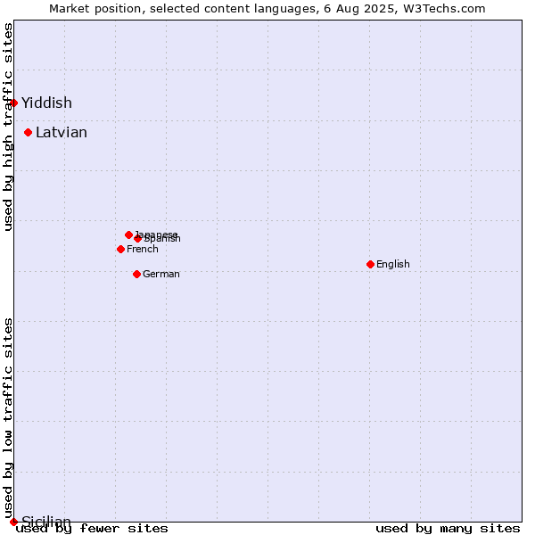 Market position of Latvian vs. Yiddish vs. Sicilian