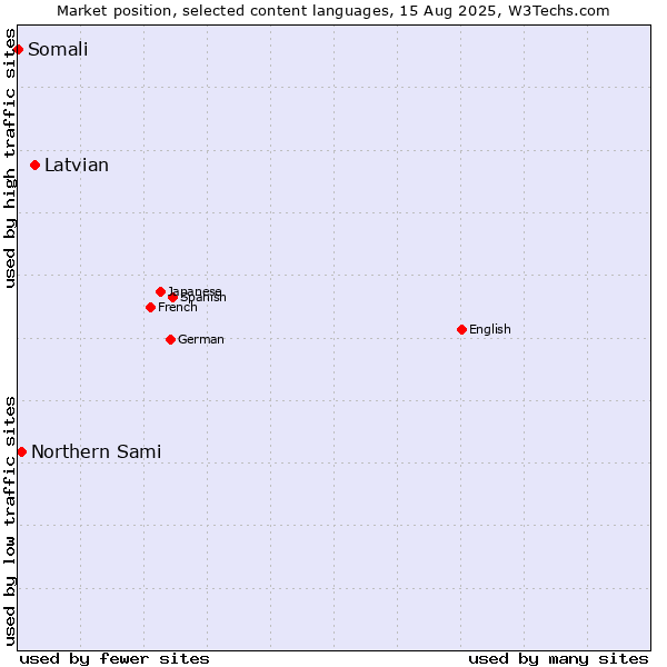 Market position of Latvian vs. Northern Sami vs. Somali