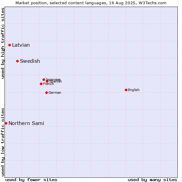 Market position of Swedish vs. Latvian vs. Northern Sami