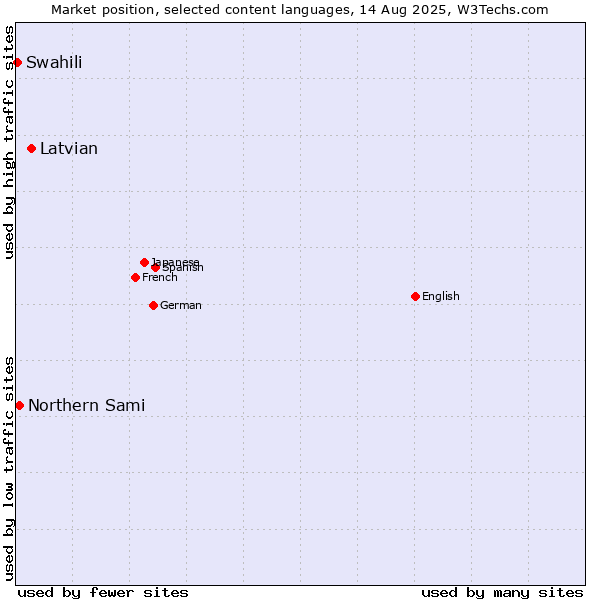Market position of Latvian vs. Northern Sami vs. Swahili