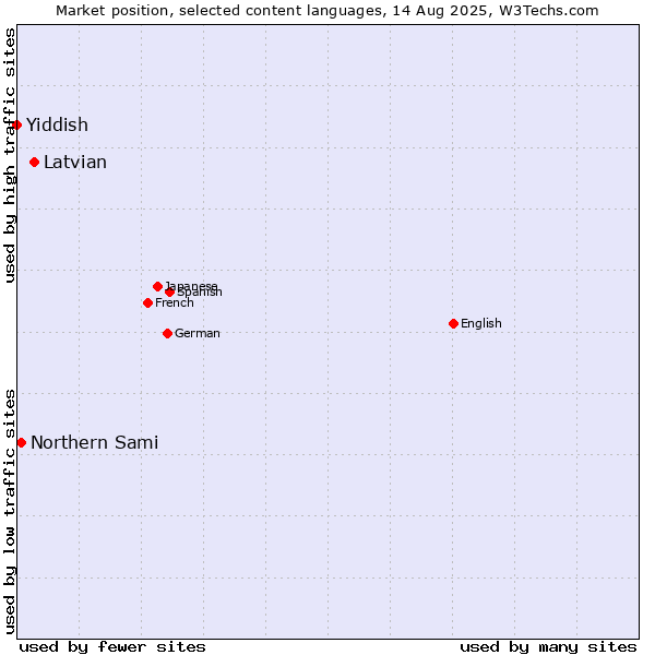 Market position of Latvian vs. Northern Sami vs. Yiddish