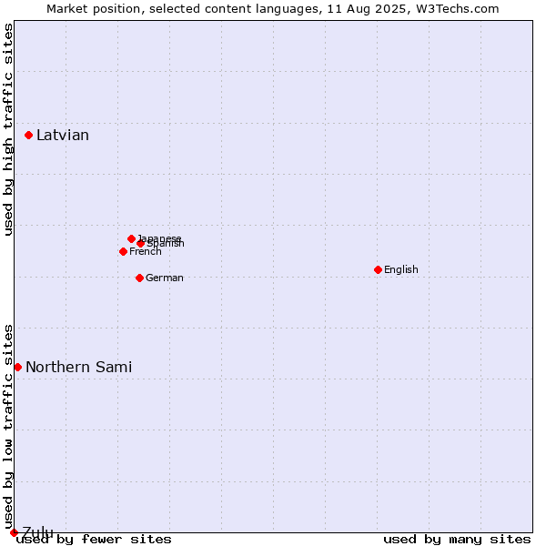 Market position of Latvian vs. Northern Sami vs. Zulu