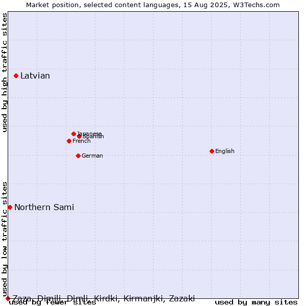 Market position of Latvian vs. Northern Sami vs. Zaza, Dimili, Dimli, Kirdki, Kirmanjki, Zazaki