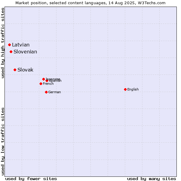 Market position of Slovak vs. Slovenian vs. Latvian