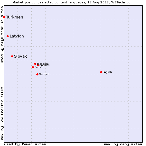 Market position of Slovak vs. Latvian vs. Turkmen
