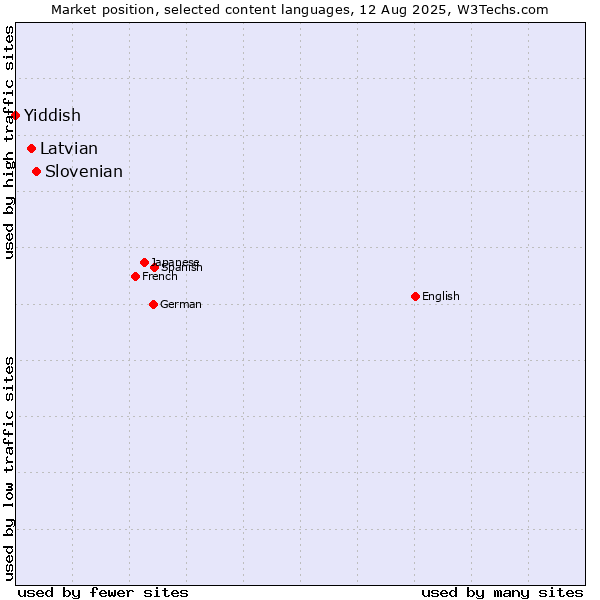 Market position of Slovenian vs. Latvian vs. Yiddish