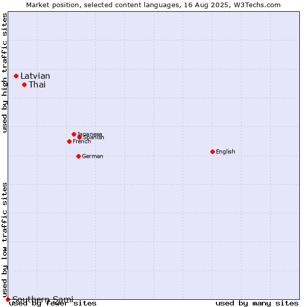 Market position of Thai vs. Latvian vs. Southern Sami