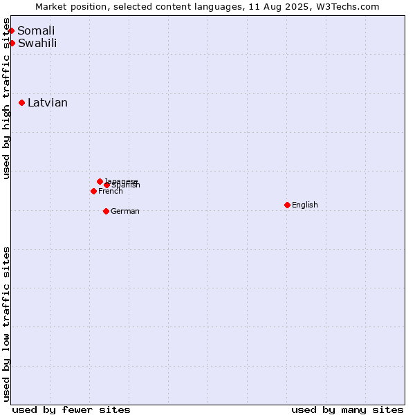 Market position of Latvian vs. Swahili vs. Somali