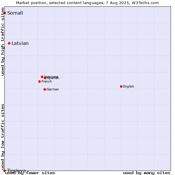 Market position of Latvian vs. Somali vs. Tigrinya