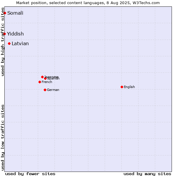 Market position of Latvian vs. Somali vs. Yiddish