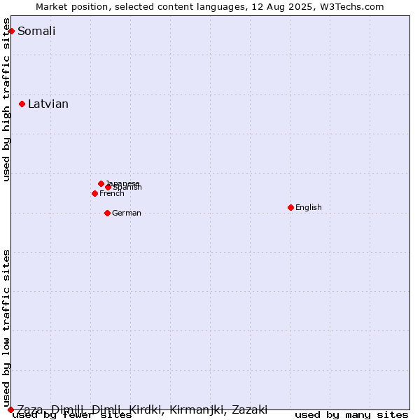 Market position of Latvian vs. Somali vs. Zaza, Dimili, Dimli, Kirdki, Kirmanjki, Zazaki
