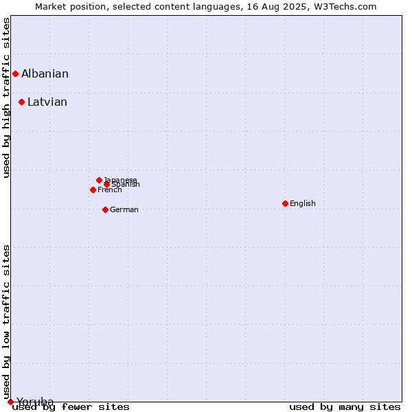 Market position of Latvian vs. Albanian vs. Yoruba