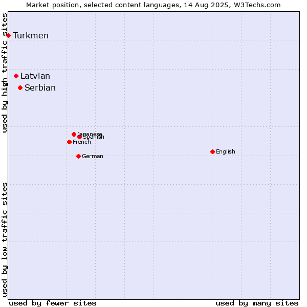 Market position of Serbian vs. Latvian vs. Turkmen
